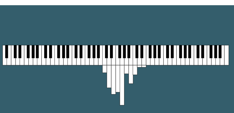 Illustration for article titled Visualizing the Notes Played in Songs on a Piano-Turned-Histogram